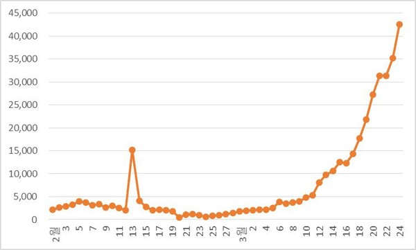 ▲ 자료 : 코로나19(COVID-19) 실시간 상황판에서 재작성