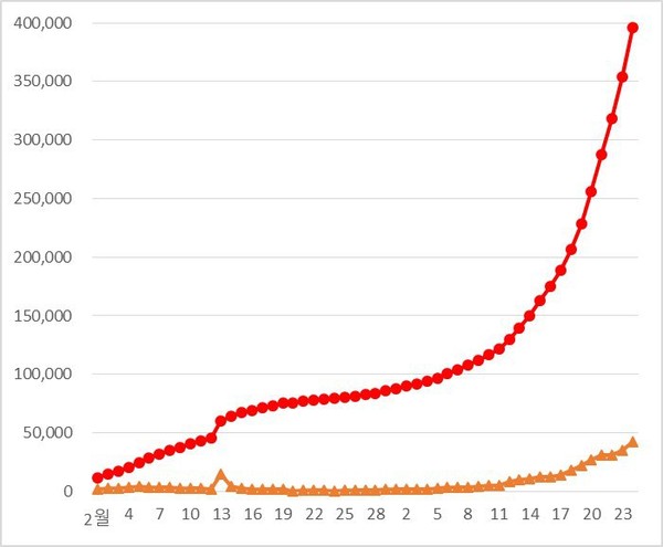 ▲ 자료 : 코로나19(COVID-19) 실시간 상황판에서 재작성​​​​​​​* ○ 표식선은 누적 확진자, △ 표식선은 일별 확진자