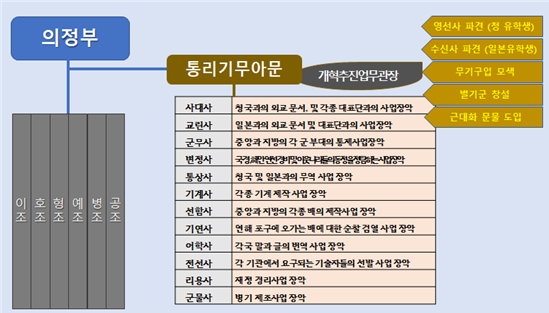 ▲ 의정부와 통리기무아문에 관한 조직구조도