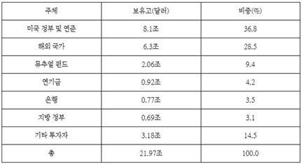 자료 출처: Visual Capitalist, “Which Countries Own the Most U.S. Debt?”2)
