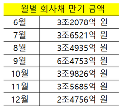 ▲ 자료 : 금융투자협회 3)