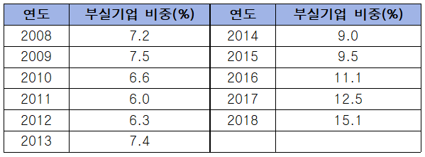 ▲ 표6) 국내 제조업 ‘저성과기업’ 중 ‘부실기업’ 비중(자료: 산업연구원)