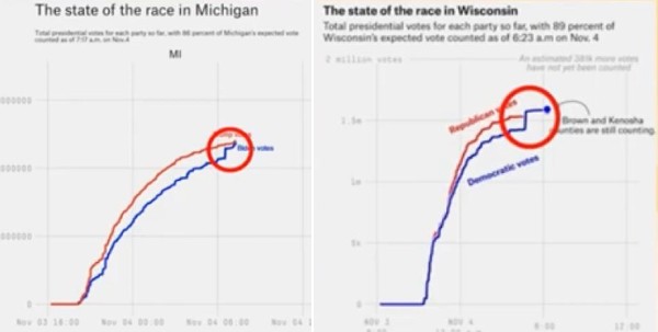 ▲ 미시간주와 위스콘신주에서 새벽 4시를 전후해 동시에 바이든 표가 수직 상승하고 있다.