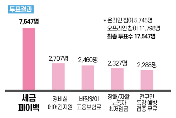 ▲ ‘코로나 시대 노원구 1호 복지안’을 결정하는 노원주민투표 결과.