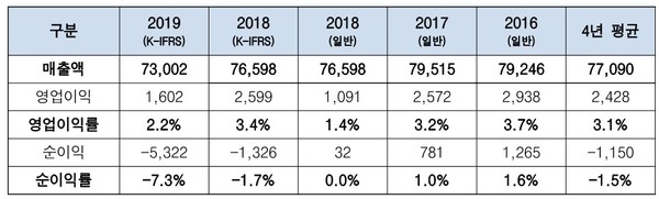 ▲ 홈플러스 영업이익과 순이익(단위 : 억 원)