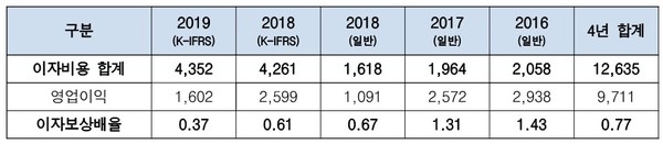 ▲ 2016년~2019년까지 홈플러스 이자비용(단위 : 억 원)