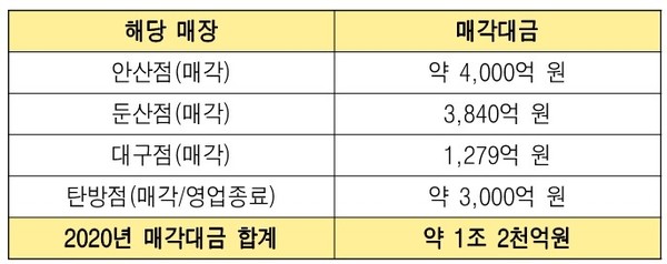 ▲ 2020년 이후 홈플러스 폐점매각 내역(탄방점은 둔산점과 비슷하게 추정)