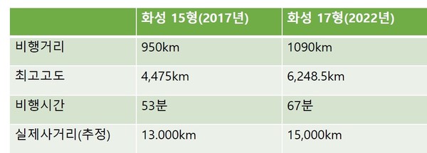▲ 화성 17형은 화성 15형보다 더 오래 비행하고, 더 멀리 비행하고, 더 높이 올라가 실제 사거리 15,000km일 것으로 추정된다.