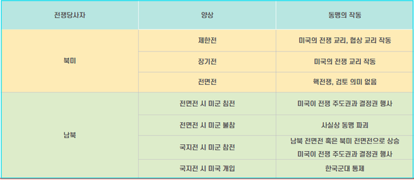 ▲ 전쟁 시나리오별 동맹의 작동. 어느 경우에도 한미동맹은 우리를 방어하지 않는다.