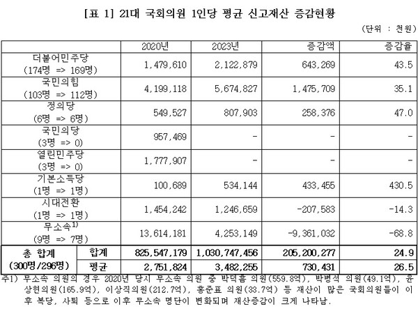 21대 국회의원 1인당 평균 신고재산 증감현황 ⓒ 경실련 제공