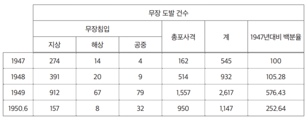 ▲ 북한측 통계 : 1947~1950.6 남한의 무장 공격 일람표