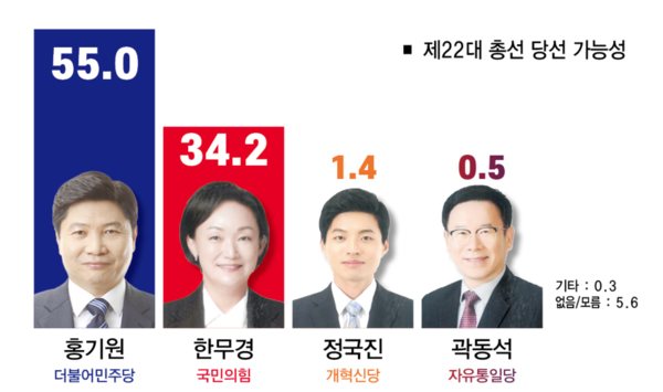 평택시민신문 등이 리서치뷰에 의뢰해 여론조사를 실시한 결과 평택시 갑선거구 후보 지지도는 민주당 홍기원 후보가 52.1%의 지지를 얻어 34.9%에 그친 국민의힘 한무경 후보를 17.2%p 크게 앞섰다. 당선 가능성에서도 민주당 홍기원 후보가 55.0%를 얻어 34.2%에 그친 국민의힘 한무경 후보를 20.8%p 크게 앞섰다. -조사대상: 경기도 평택시(갑) 선거구에 거주하는 만 18세 이상 성인남녀-표본추출: 통신사 3사 제공 휴대전화 가상번호 내 무작위 추출-조사기간: 2024년 3월 16일~3월17일-보정방법: 성‧연령‧지역별 인구비례에 따른 가중치 부여(2023년 12월말 행정안전부 주민들록인구통계 기준)-표본크기: 700명-포본오차: 95% 신뢰수준에서 ±3.7%포인트-조사주관: 평택지역신문협의회(평택시사신문&평택시민신문&평택자치신문-응답률: 7.0%-조사기관: 여론조사전문기관(리서치뷰: 대표자 안일원)-조사방법: ARS휴대전화조사(통신3사 제공 가상번호 100%). 자세한 여론조사 내용은 중앙선거여론조사심의위원회 홈페이지를 통해 확인할 수 있다.