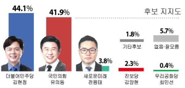경기일보가 미디어리서치에 의뢰해 여론조사를 실시한 결과 후보 지지도에서 민주당 당대표 언론특보인 김 후보는 44.1%, 현역 국회의원인 국민의힘 유 후보는 41.9%를 각각 기록했다. 이번 여론조사는 경기일보가 여론조사 전문기관 미디어리서치에 의뢰해 2024년 3월21~22일 이틀간 경기 평택시 병 지역에 거주하는 만 18세 이상 성인 남녀 501명을 대상으로 진행했다. 구조화된 설문지를 이용한 유무선 ARS 전화조사로 이뤄졌으며 통신사에서 제공된 무선가상번호에서 무작위 추출된 무선 90%와 9개 주요국번 RDD 유선 10%다. 표본오차는 95% 신뢰수준에 ±4.4%포인트. 응답률은 4.4%다. 2023년 12월 말 행정안전부 주민등록 인구를 기준으로 성, 연령, 지역별 가중치(셀가중)를 적용했다. 자세한 사항은 중앙선거여론조사심의위원회 홈페이지를 참조하면 된다.