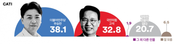 여론조사 꽃의 총선 예측 여론조사 결과. 경기도 용인시 병에 더불어민주당 후보로 부승찬 전 국방부 대변인이 출마할 경우 38.1% : 32.8%로 국민의힘 고석 후보에게 5.3%p 차 경합 우세를 기록했다. 이번 여론조사는 경기 용인병 선거구에 거주하는 만 18세 이상 남녀 507명을 대상으로 2월 27일부터 28일까지 양일 간 실시했다. 조사 방법은 통신3사 제공 무선가상번호 활용 CATI 전화면접조사이며 응답률은 15.4%이다. 신뢰수준 95%에 표본오차는 ±4.4%p이다. 자세한 조사 내용과 개요에 대해선 중앙선거여론조사심의위원회 홈페이지를 참고하기 바란다.