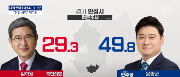 국민의힘 4선 김학용 후보는 자신의 지역구인 안성에서 29.3%를 얻어 민주당 윤종군 후보(49.8%)에 20.5%포인트 격차를 보였다. -조사의뢰: 시사안성-조사일시: 2024년 3월 15~16일-조사기관: 메타보이스(주)-조사방법: 무선ARS 100%전체 질문지 등 자세한 내용은 중앙선거여론조사심의위원회 홈페이지 참조