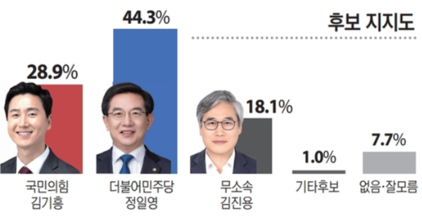 인천 연수구을 선거구 여론조사에서 더불어민주당 정일영 후보 44.3%, 국민의힘 김기홍 후보 28.9%를 기록했다. 이번 여론조사는 경기일보가 여론조사 전문기관 미디어리서치에 의뢰해 2024년 3월16~17일 이틀간 인천 연수구(을) 선거구에 거주하는 만 18세 이상 성인 남녀 500명을 대상으로 했다. 구조화된 설문지를 이용한 유무선 ARS 전화조사로 이뤄졌으며‚ 통신사에서 제공된 무선가상번호에서 무작위 추출한 무선 91%와 8개 주요 국번 RDD 유선 9%다. 표본오차는 95% 신뢰수준에 ±4.4%포인트. 응답률은 4.9%다. 2023년 12월 말 행정안전부 주민등록 인구를 기준으로 성, 연령, 지역별 가중치(셀가중)를 적용했다. 자세한 사항은 중앙선거여론조사심의위원회 홈페이지를 참조하면 된다.