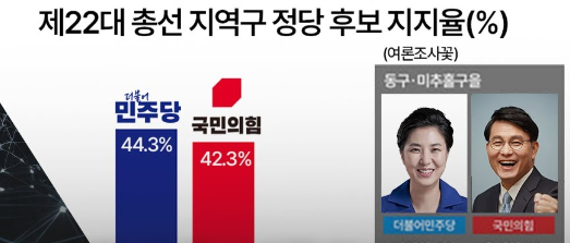 ‘여론조사꽃’이 진행한 여론조사에서 '22대 총선에서 지역구 국회의원 지지도'를 물은 결과, 민주당 후보를 찍겠다는 비율이 44.3%, 국민의힘 후보를 선택하겠다는 비율이 42.3%로 나타났다. 이 조사는 여론조사전문기관 여론조사꽃이 2월 19~20일 이틀간 인천시 동구·미추홀구을의 만 18세 이상 성인 남녀 500명(무선 91%·유선 9%)을 대상으로 자동응답전화 방식으로 진행했다. 표본오차는 95% 신뢰수준에 ±4.4%p, 응답률은 6.3%다. 자세한 내용은 중앙선거여론조사심의위원회 홈페이지에서 확인할 수 있다.