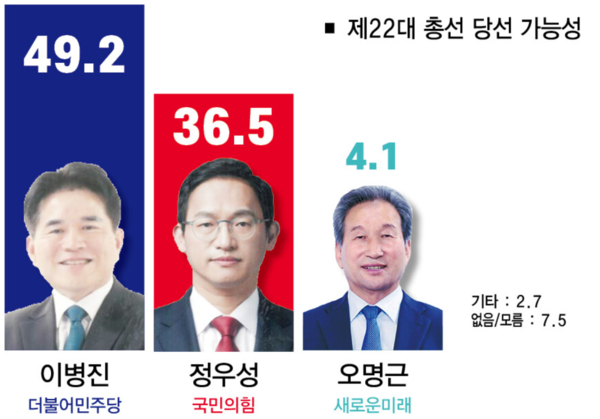 평택시 을선거구 후보 지지도는 민주당 이병진 후보가 48.0%, 국민의힘 정우성 후보가 36.3%를 얻었다. 당선 가능성에서도 민주당 이병진 후보가 49.2%를 얻어 36.5%에 그친 국민의힘 정우성 후보를 12.7%p 앞섰다. -조사대상: 경기도 평택시(을) 선거구에 거주하는 만 18세 이상 성인남녀-표본추출: 통신사 3사 제공 휴대전화 가상번호 내 무작위 추출-조사기간: 2024년 3월 16일~3월17일-보정방법: 성‧연령‧지역별 인구비례에 따른 가중치 부여(2023년 12월말 행정안전부 주민들록인구통계 기준)-표본크기: 700명-포본오차: 95% 신뢰수준에서 ±3.7%포인트-조사주관: 평택지역신문협의회(평택시사신문&평택시민신문&평택자치신문-응답률: 7.0%-조사기관: 여론조사전문기관(리서치뷰: 대표자 안일원)-조사방법: ARS휴대전화조사(통신3사 제공 가상번호 100%). 자세한 여론조사 내용은 중앙선거여론조사심의위원회 홈페이지를 통해 확인할 수 있다.