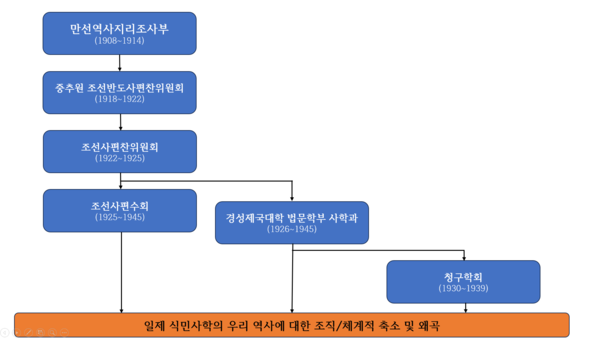 ▲일제 식민사학의 계보도.