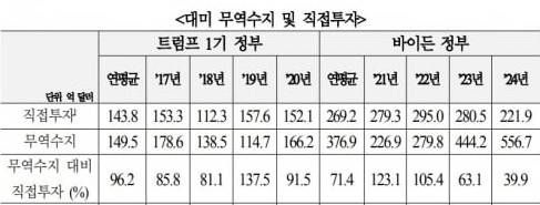 자료 : 한국무역협회, 한국수출입은행 * 24년은 안도걸 의원실에서 한국수출입은행 자료바탕으로 추정