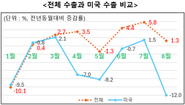 자료: 한국무역협회 무역 통계