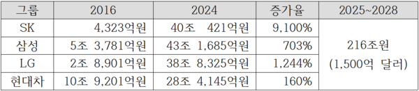 4대 그룹의 미국 투자 추이