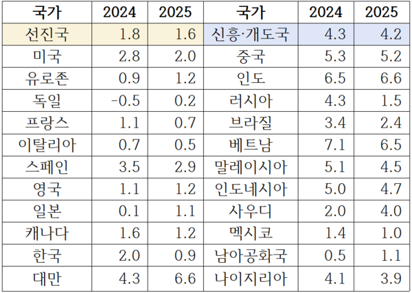 자료 : IMF(2025.10월 기준), * 대만은 JP모건 전망치(9월) * 러시아는 안톤 실루아노프 재무장관이 최소 1.5% 성장 전망 발표(8월)