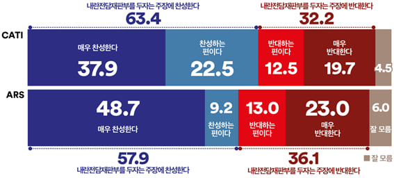 국민 63.4%가 내란전담재판부 설치 찬성했다. ⓒ 여론조사 꽃